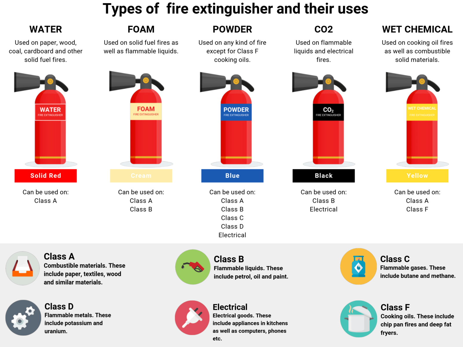 The Types Of Fire Extinguishers Classifications Water Foam CO2