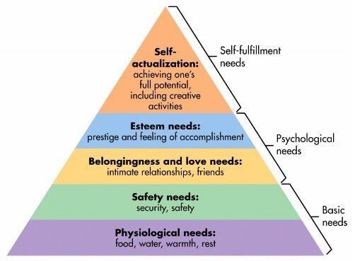 Maslow hierachy of needs