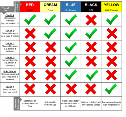 The types of fires and the different fire extinguishers that can be used